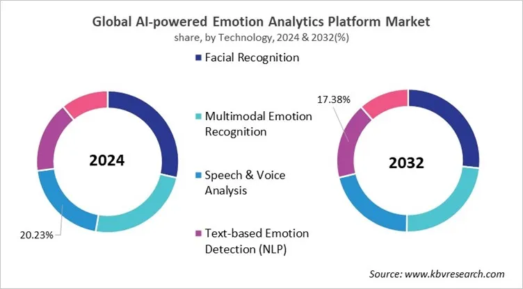 AI-powered Emotion Analytics Platform Market Share and Industry Analysis Report 2024