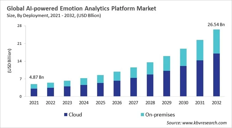 AI-powered Emotion Analytics Platform Market Size - Global Opportunities and Trends Analysis Report 2021-2032