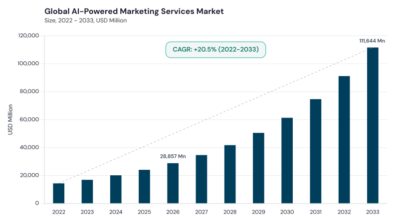 AI-Powered Marketing Services Market CAGR and growth forecast
