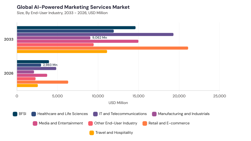 AI-Powered Marketing Services Market segment size and growth forecast