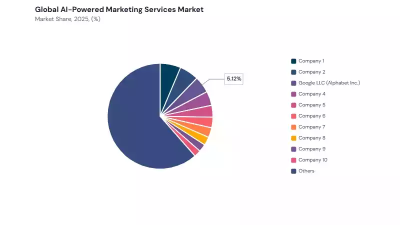 AI-Powered Marketing Services Market share analysis