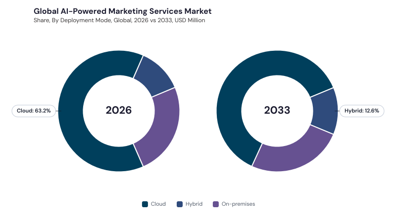 AI-Powered Marketing Services Market segment Share