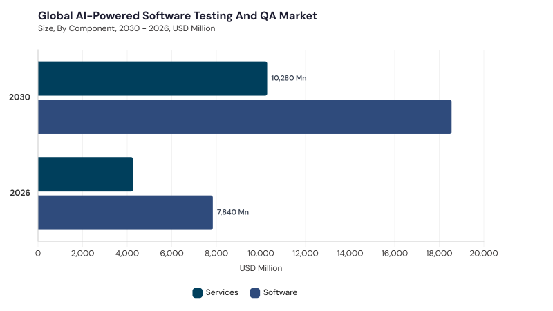 AI-Powered Software Testing and QA Market segment size and growth forecast AI-Powered Software Testing and QA Market segment size and growth forecast