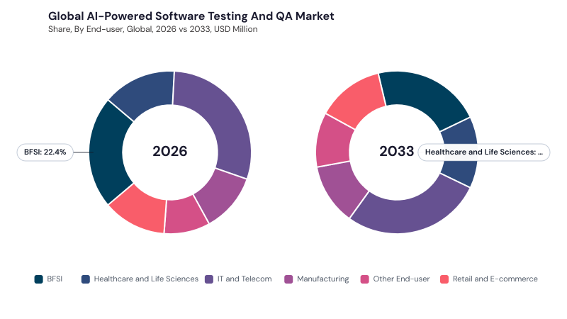 AI-Powered Software Testing and QA Market segment Share AI-Powered Software Testing and QA Market segment Share