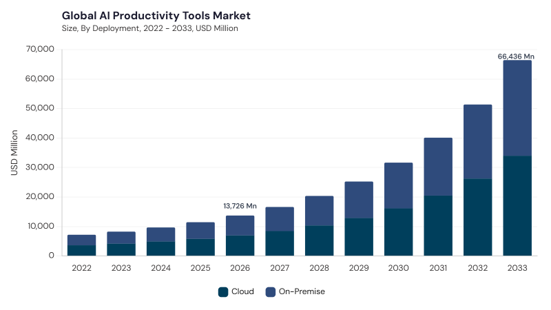 AI Productivity Tools Market CAGR and growth forecast AI Productivity Tools Market CAGR and growth forecast