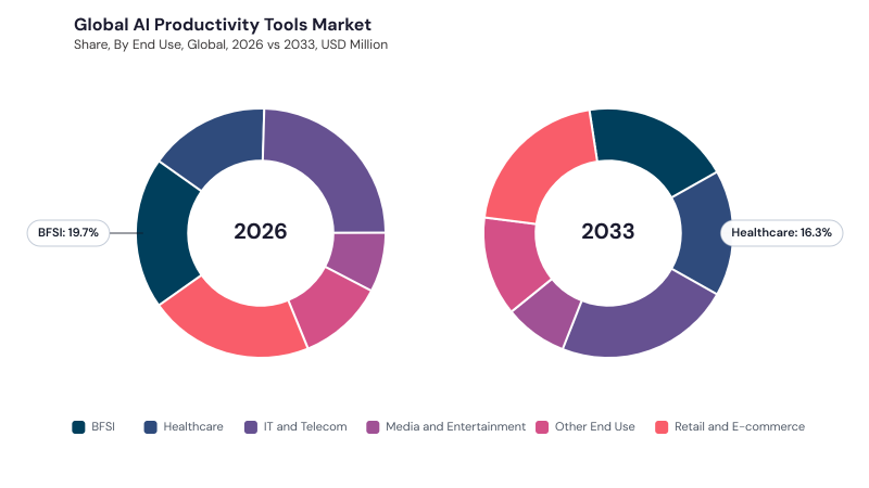 AI Productivity Tools Market segment size and growth forecast AI Productivity Tools Market segment size and growth forecast