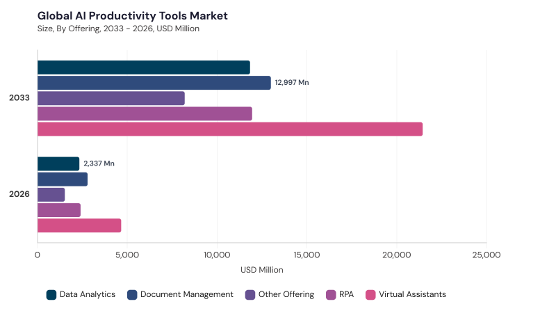 AI Productivity Tools Market segment Share AI Productivity Tools Market segment Share