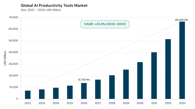 AI Productivity Tools Market size and growth forecast (2022-2033) AI Productivity Tools Market size and growth forecast (2022-2033)