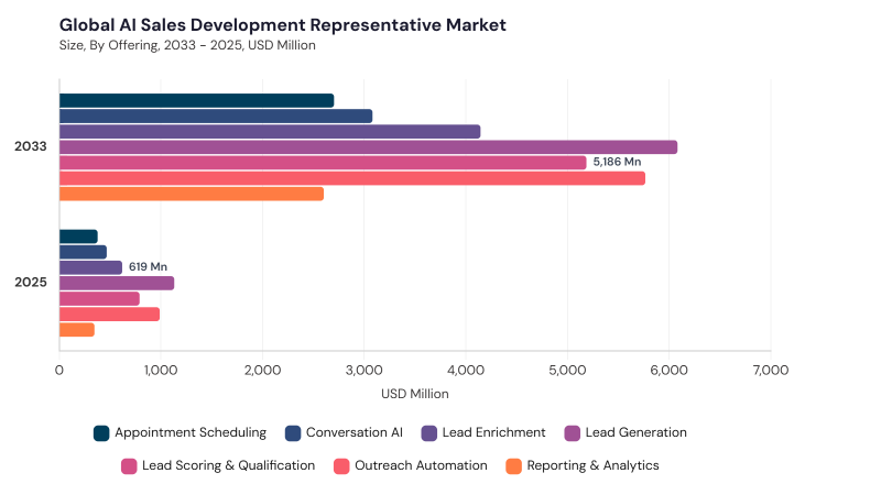 AI Sales Development Representative Market segment size and growth forecast AI Sales Development Representative Market segment size and growth forecast