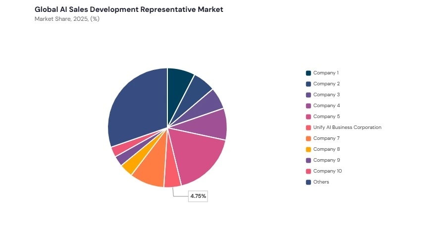 AI Sales Development Representative Market share analysis AI Sales Development Representative Market share analysis