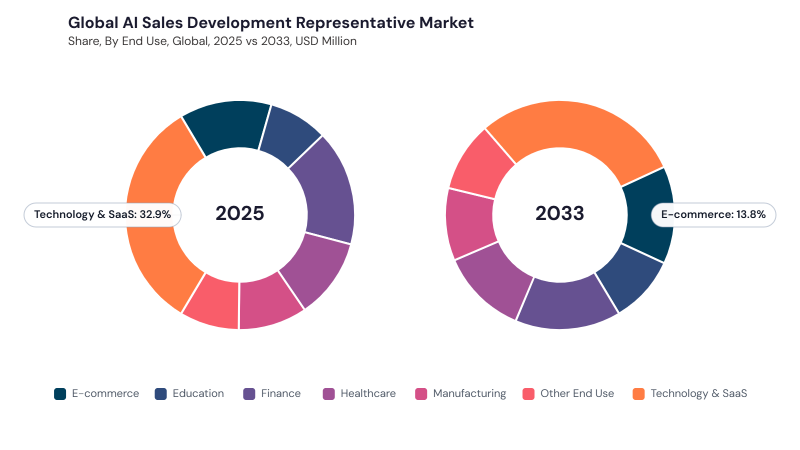 AI Sales Development Representative Market segment Share AI Sales Development Representative Market segment Share