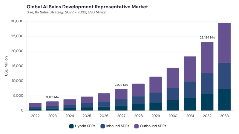 AI Sales Development Representative Market size and growth forecast (2022-2033) AI Sales Development Representative Market size and growth forecast (2022-2033)