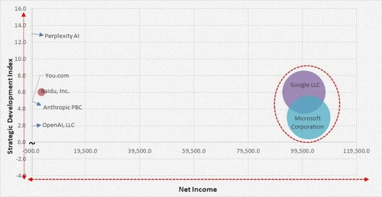 AI Search Engine Market - Competitive Landscape and Trends by Forecast 2032