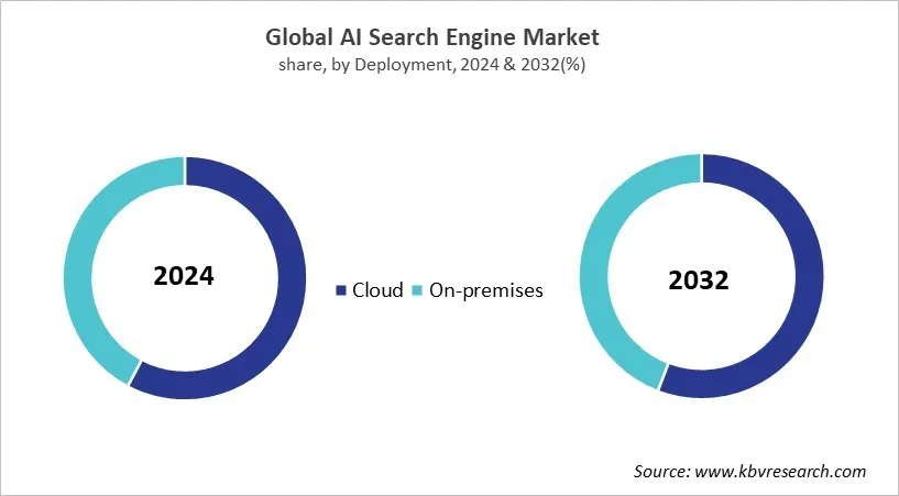 AI Search Engine Market Share and Industry Analysis Report 2024