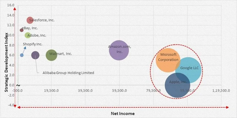 AI Shopping Assistant Market - Competitive Landscape and Trends by Forecast 2032