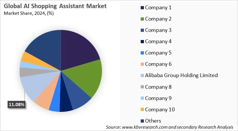AI Shopping Assistant Market Share 2024