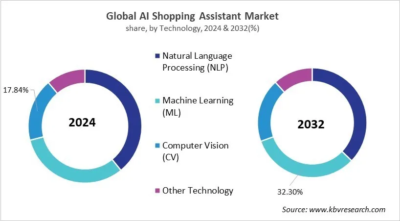 AI Shopping Assistant Market Share and Industry Analysis Report 2024