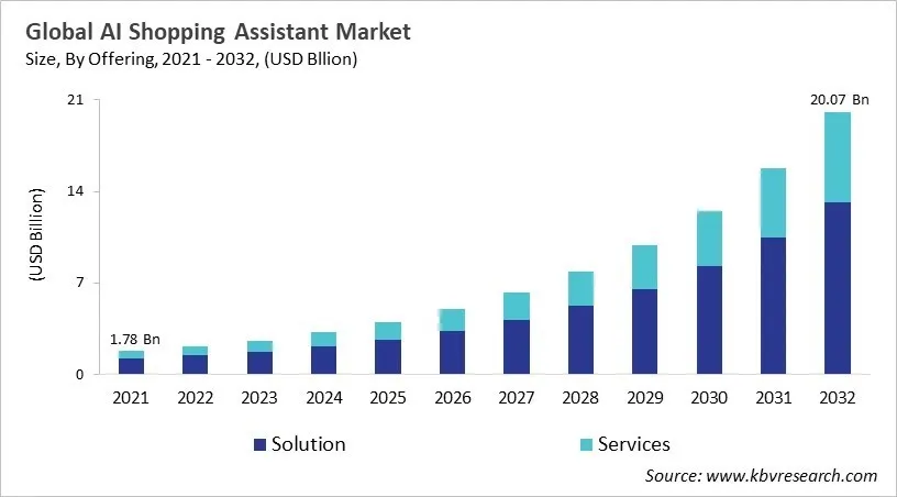 AI Shopping Assistant Market Size - Global Opportunities and Trends Analysis Report 2021-2032