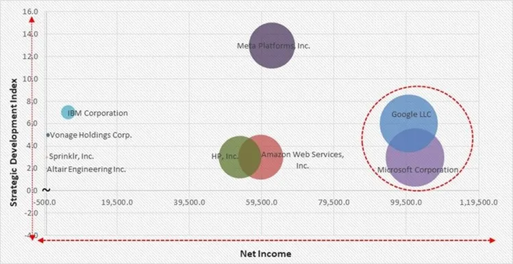 AI Studio Market - Competitive Landscape and Trends by Forecast 2032