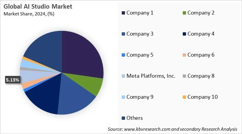 AI Studio Market Share 2024