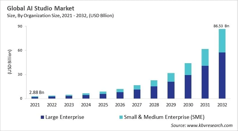 AI Studio Market Size - Global Opportunities and Trends Analysis Report 2021-2032