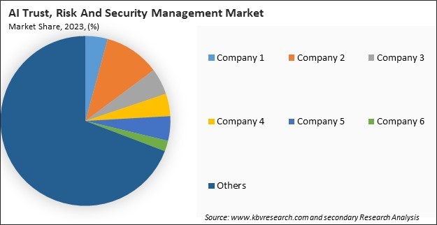 AI Trust, Risk and Security Management Market Share 2023