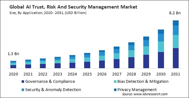 AI Trust, Risk and Security Management Market Size - Global Opportunities and Trends Analysis Report 2020-2031