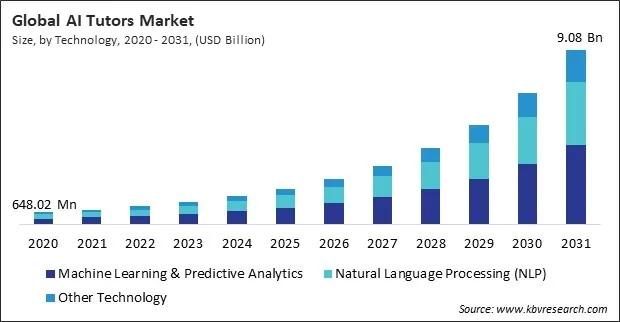 AI Tutors Market Size - Global Opportunities and Trends Analysis Report 2020-2031 AI Tutors Market Size - Global Opportunities and Trends Analysis Report 2020-2031