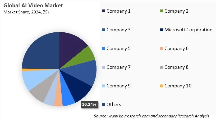 AI Video Market Share 2024