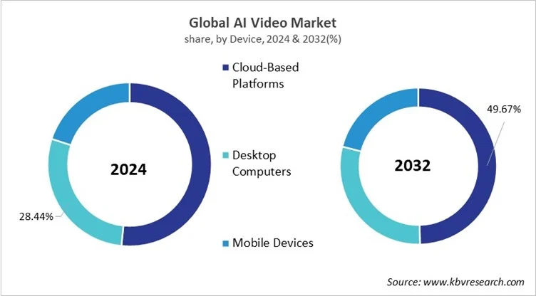 AI Video Market Share and Industry Analysis Report 2024