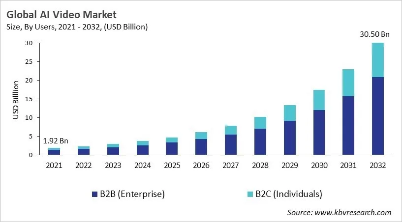 AI Video Market Size - Global Opportunities and Trends Analysis Report 2021-2032