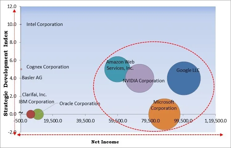 AI Vision Market - Competitive Landscape and Trends by Forecast 2032 AI Vision Market - Competitive Landscape and Trends by Forecast 2032