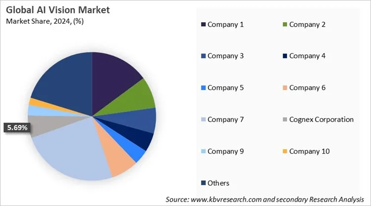 AI Vision Market Share 2024 AI Vision Market Share 2024