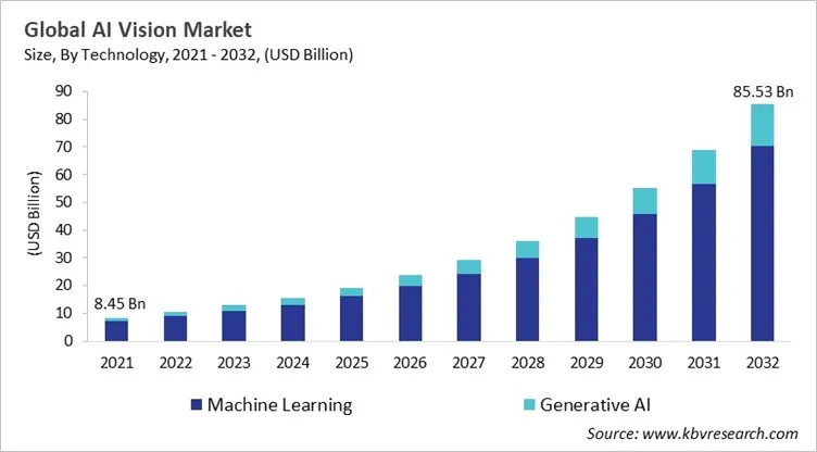 AI Vision Market Size - Global Opportunities and Trends Analysis Report 2021-2032 AI Vision Market Size - Global Opportunities and Trends Analysis Report 2021-2032