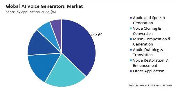 AI Voice Generators Market Share and Industry Analysis Report 2023