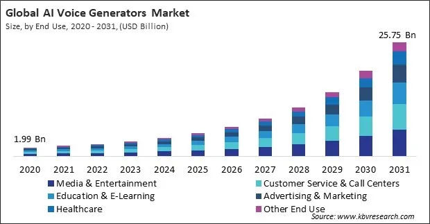 AI Voice Generators Market Size - Global Opportunities and Trends Analysis Report 2020-2031