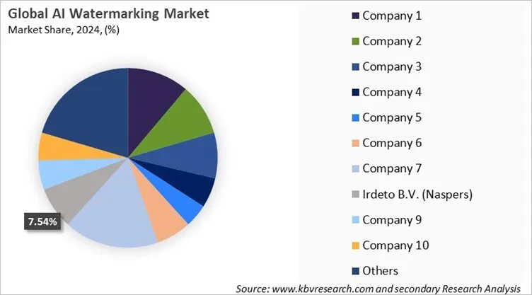 AI Watermarking Market Share 2024