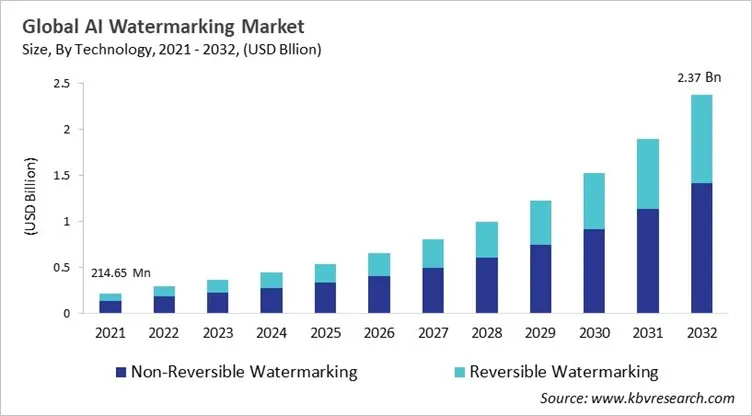 AI Watermarking Market Size - Global Opportunities and Trends Analysis Report 2021-2032