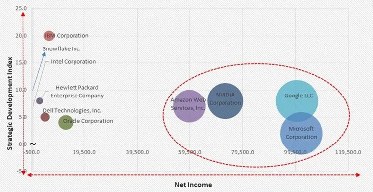 AI Workload Management Market - Competitive Landscape and Trends by Forecast 2032