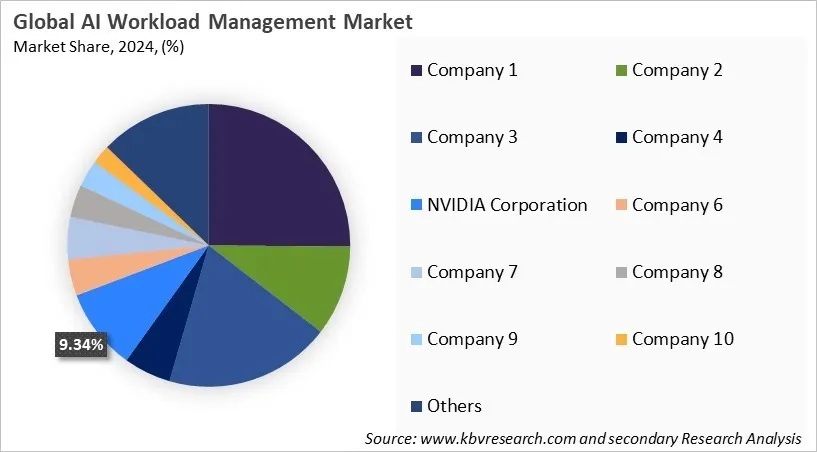 AI Workload Management Market Share 2024