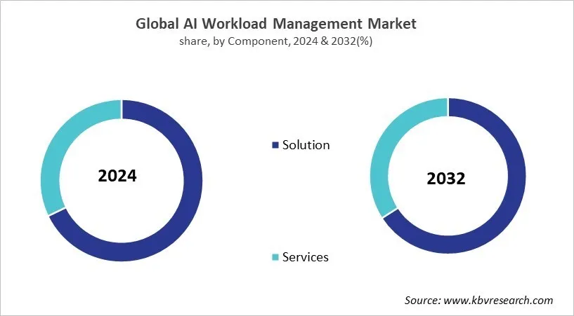 AI Workload Management Market Share and Industry Analysis Report 2024