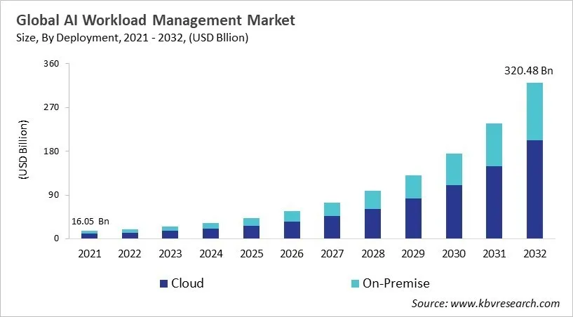 AI Workload Management Market Size - Global Opportunities and Trends Analysis Report 2021-2032
