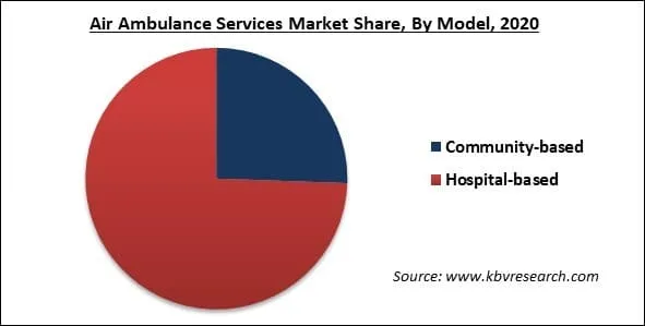 Air Ambulance Services Market Share and Industry Analysis Report 2021-2027