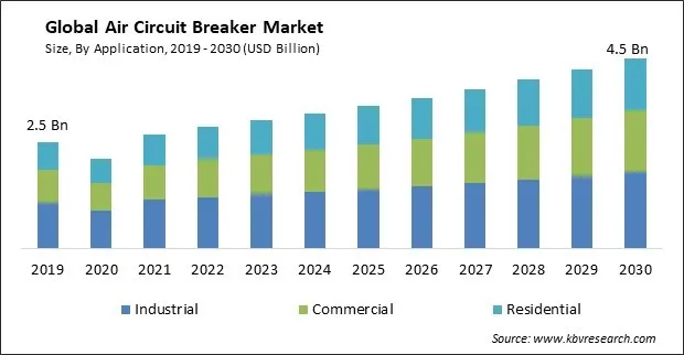 Air Circuit Breaker Market Size - Global Opportunities and Trends Analysis Report 2019-2030 Air Circuit Breaker Market Size - Global Opportunities and Trends Analysis Report 2019-2030