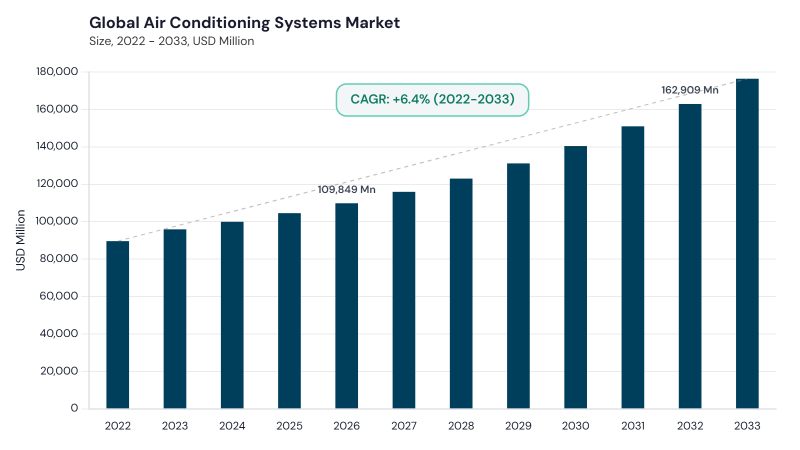 Air Conditioning Systems Market CAGR and growth forecast Air Conditioning Systems Market CAGR and growth forecast