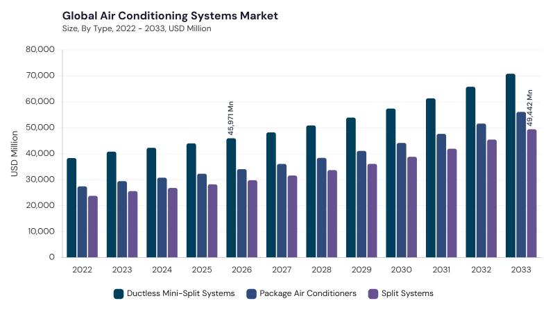 Air Conditioning Systems Market segment size and growth forecast Air Conditioning Systems Market segment size and growth forecast