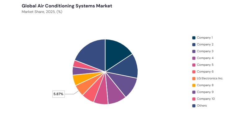 Air Conditioning Systems Market share analysis Air Conditioning Systems Market share analysis