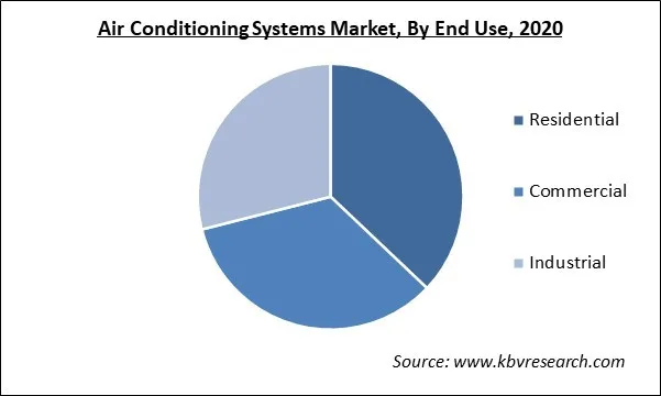 Air Conditioning Systems Market Share and Industry Analysis Report 2020