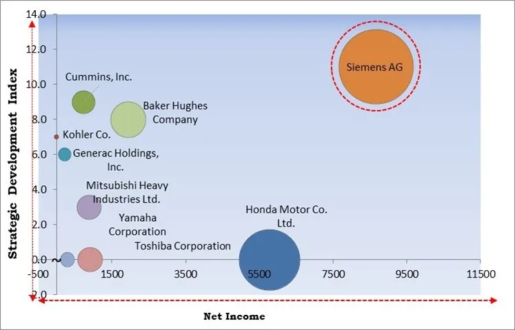 Air-Cooled Generators Market - Competitive Landscape and Trends by Forecast 2030