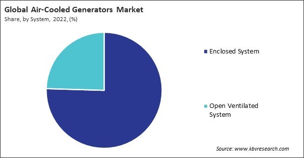 Air-Cooled Generators Market Share and Industry Analysis Report 2022